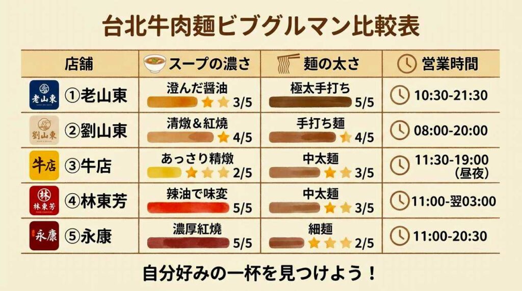台北で牛肉麺選びに迷ったらビブグルマン名店5選で失敗なし